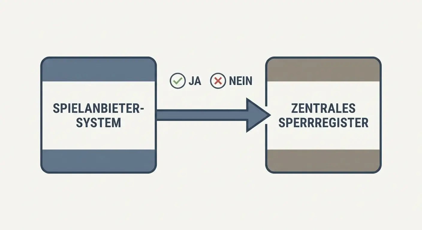 Vereinfachte Darstellung einer binären Statusabfrage zwischen Anbietersystem und Sperrdatei